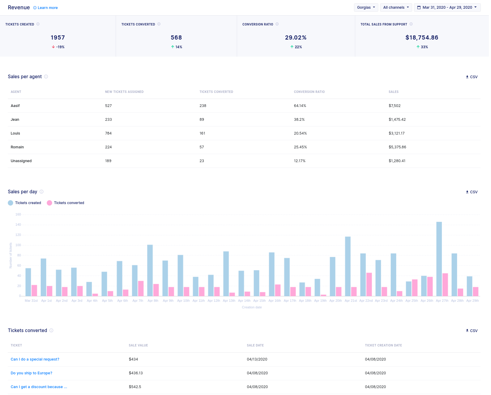 Revenue statistics is coming out of beta
