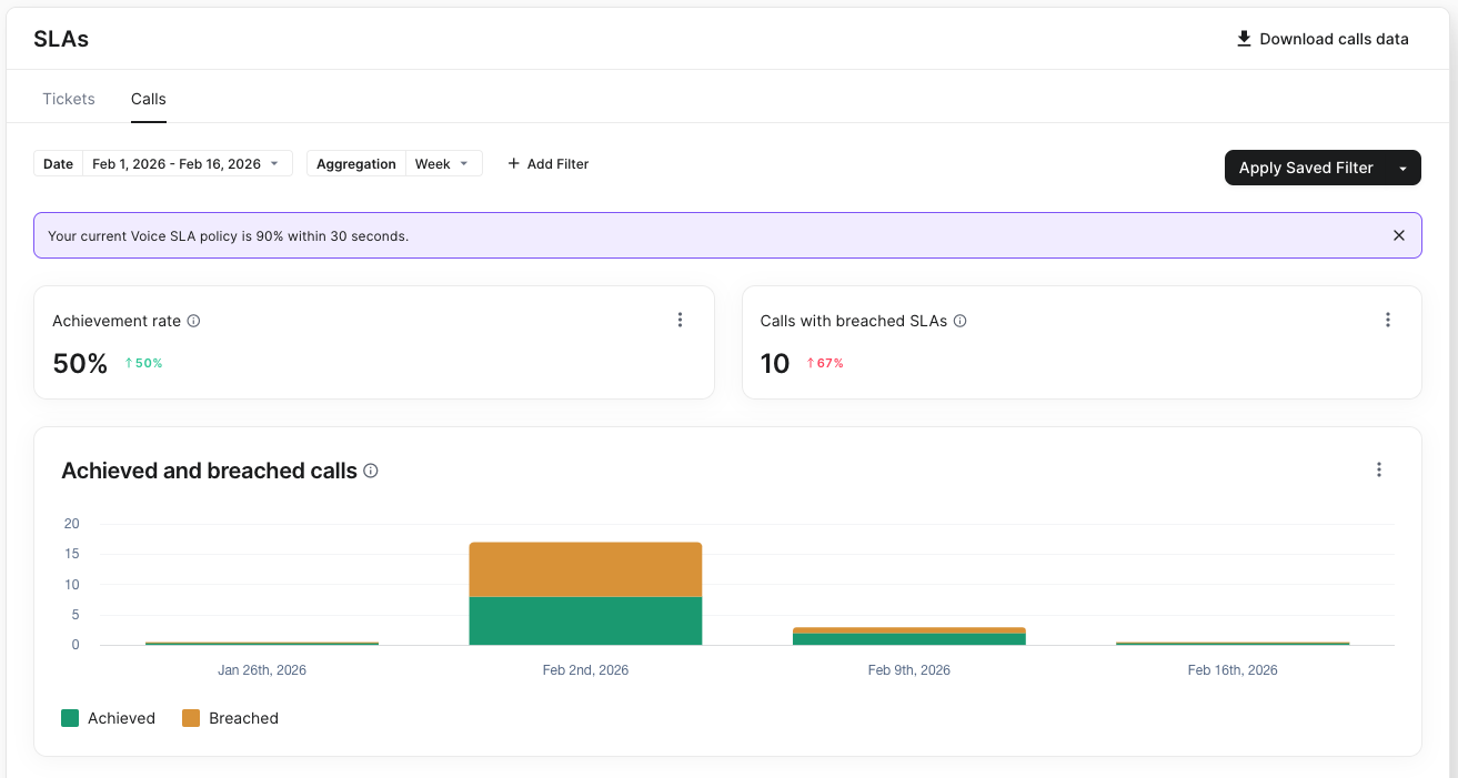 Introducing Voice SLAs: Measure Your Team's Call Performance with Confidence