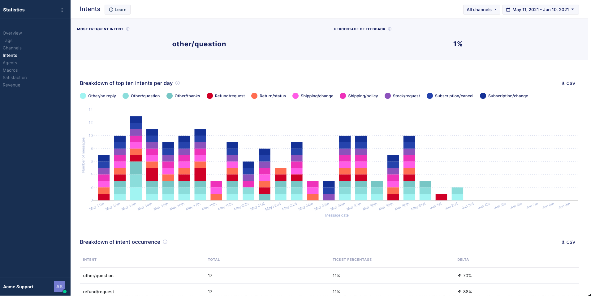 Statistics on message intents