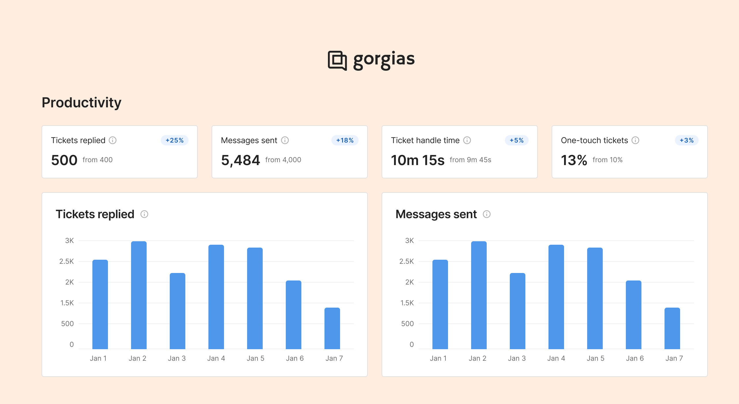 📊 Introducing new metrics: Ticket Handle Time and Online Time ⏰! - Gorgias