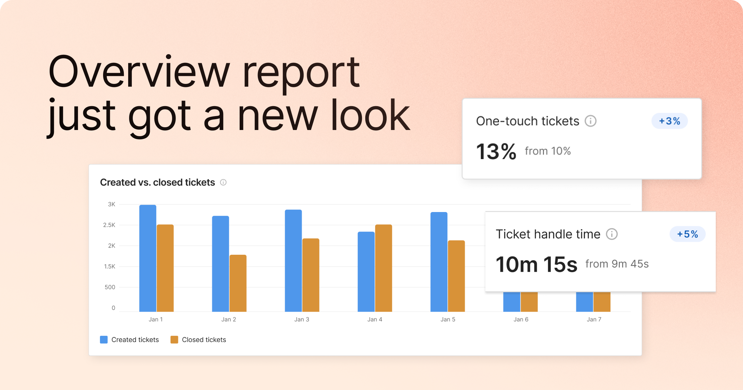 📊 Introducing new metrics: Ticket Handle Time and Online Time ⏰!