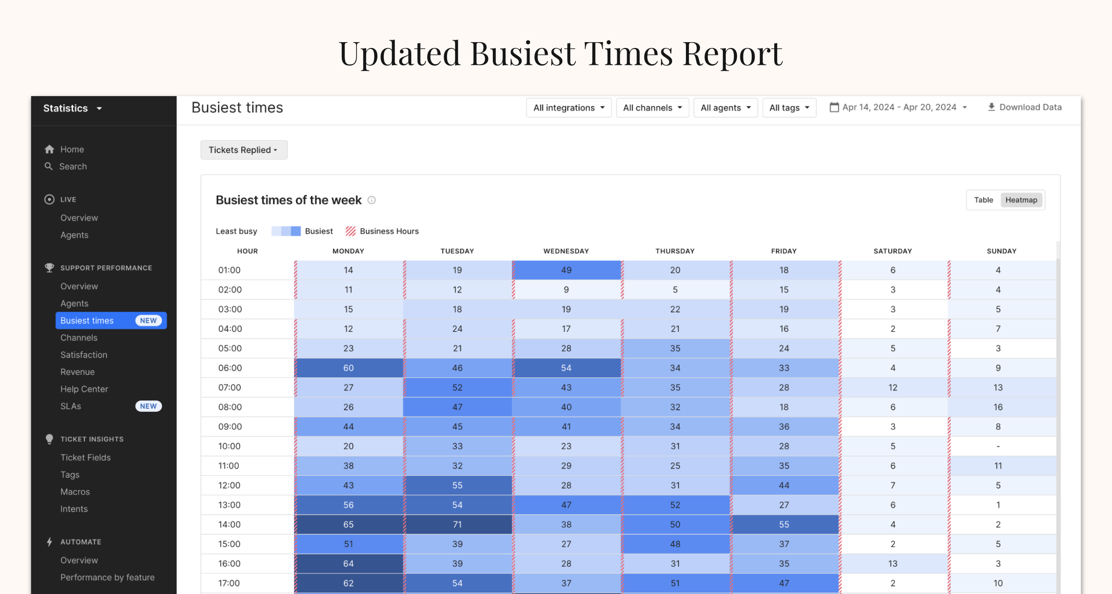 📊 Improved Busiest Times Report
