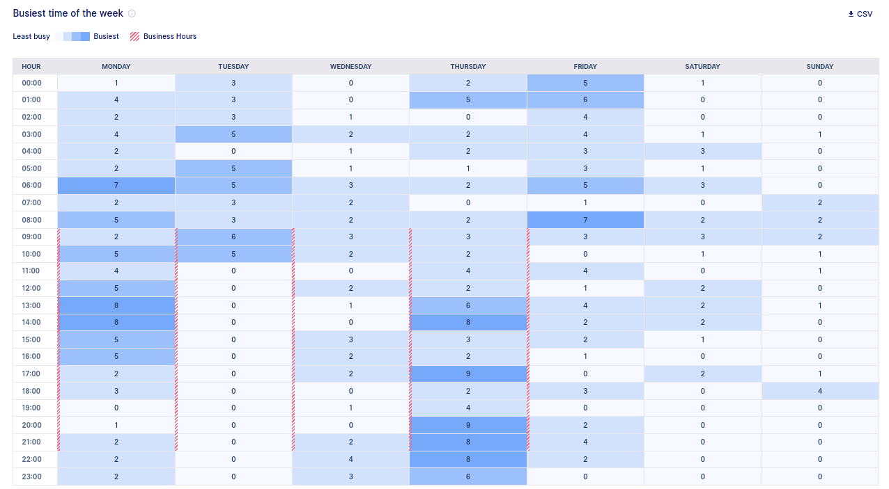 New busiest hours of the week statistic