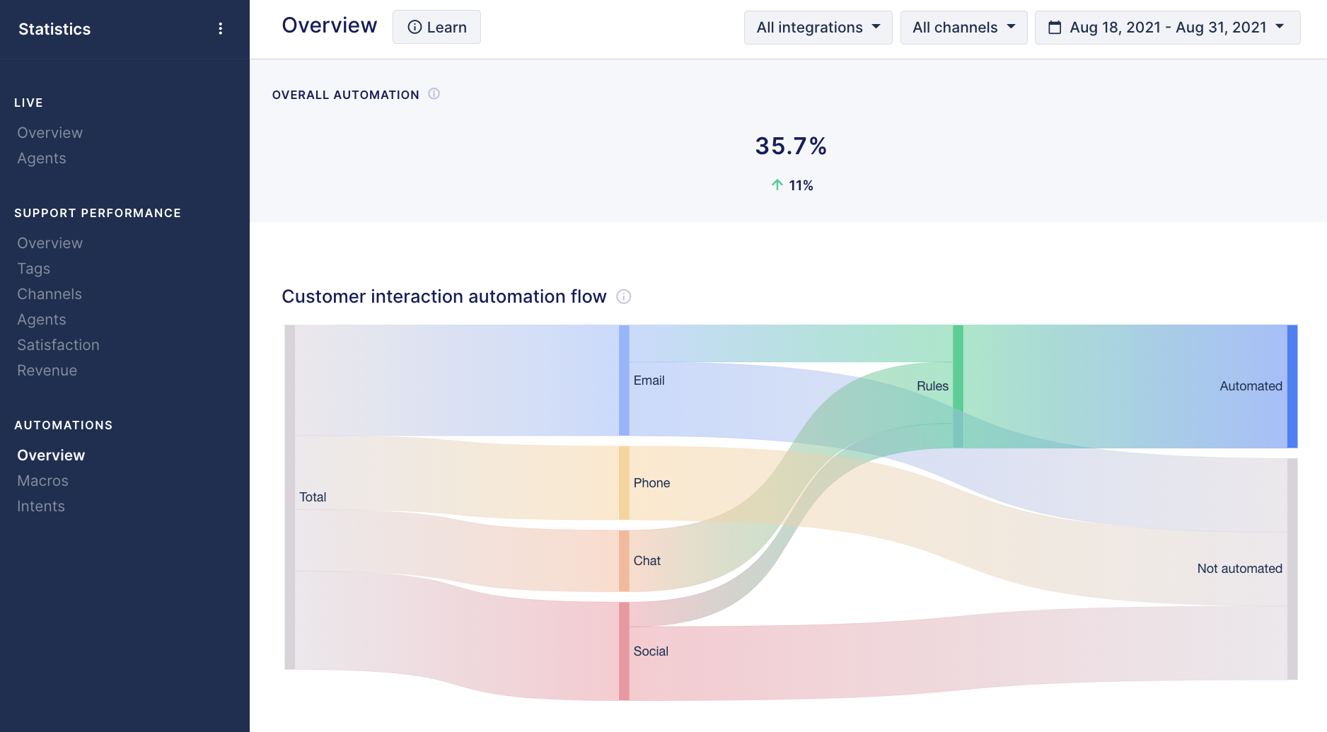 Automation Statistics