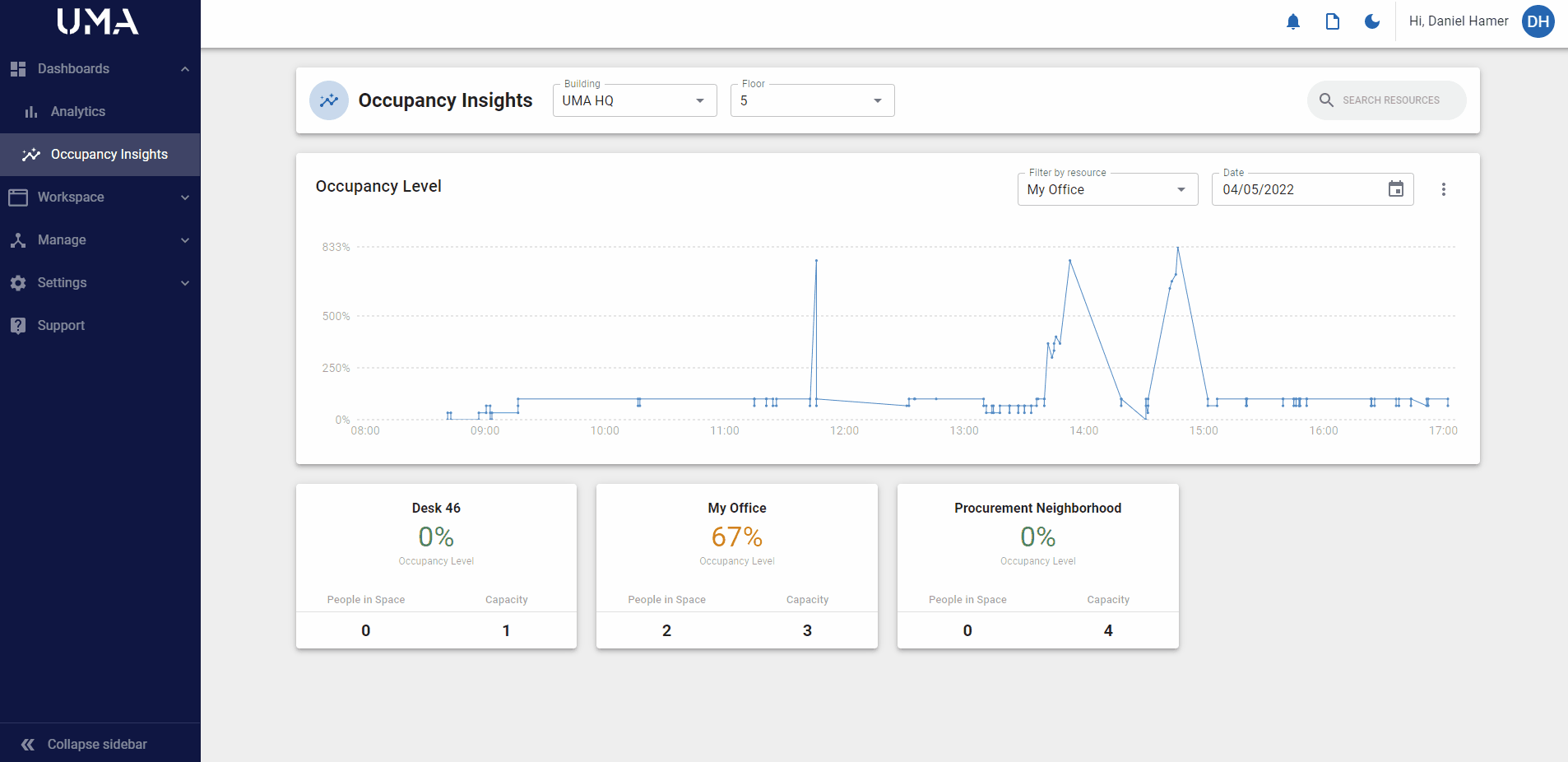π Occupancy Insights