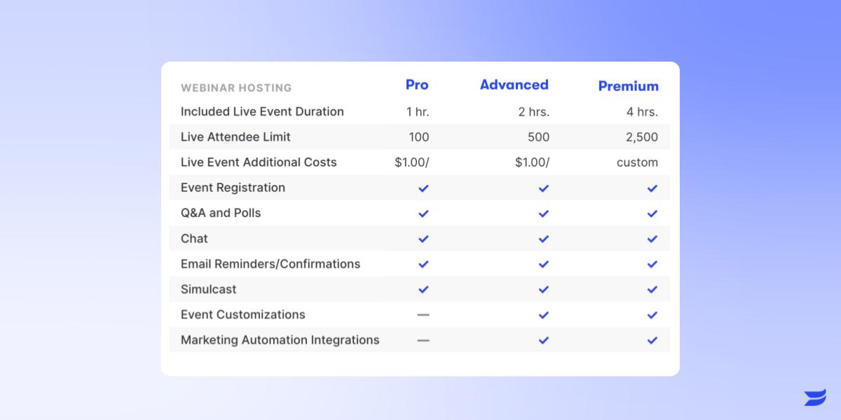 feature grid highlighting wistia live feature availability across plans with associated limits for event duration and attendees