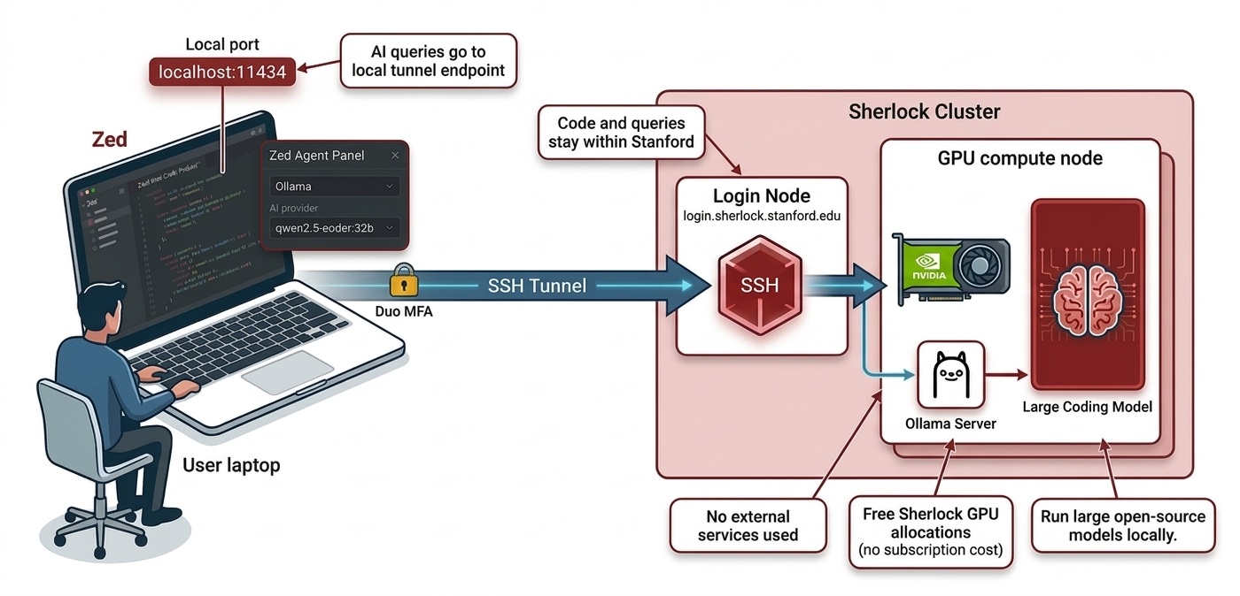 Free and private AI-assisted coding on Sherlock