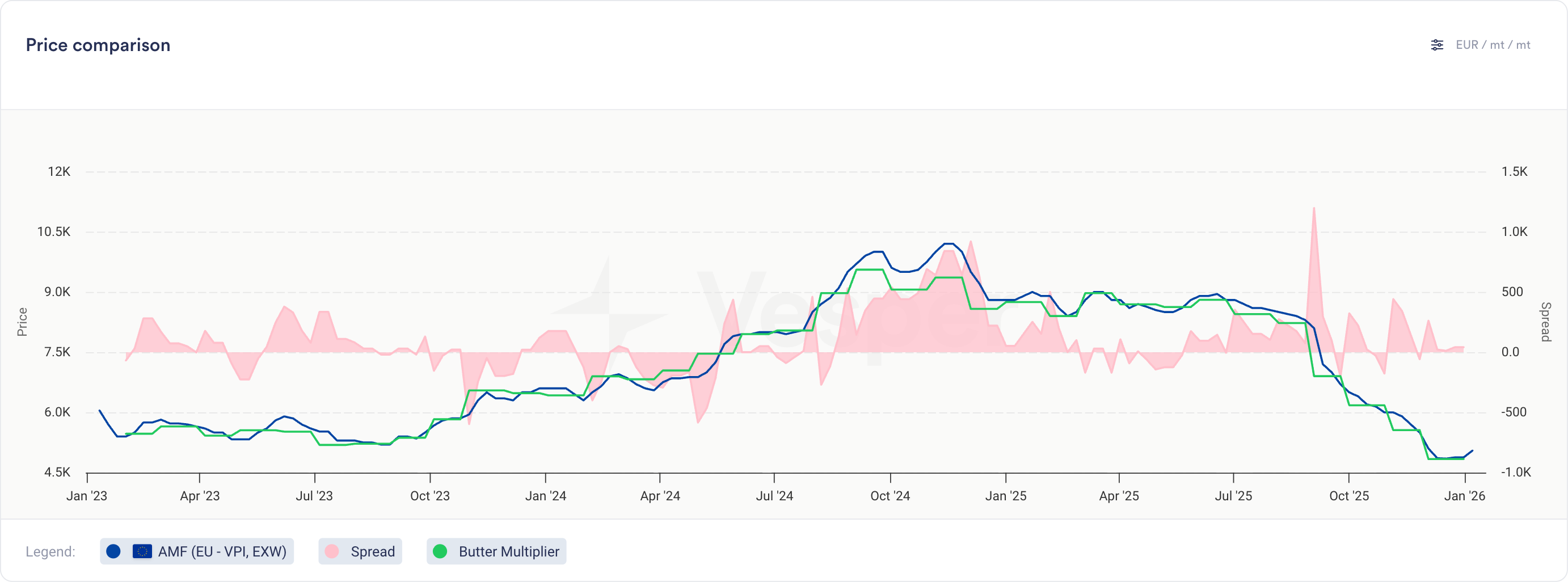 Cost models in Price comparison