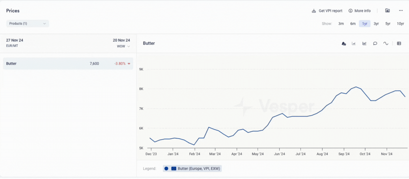 Add Average Line to Price Charts with One Click