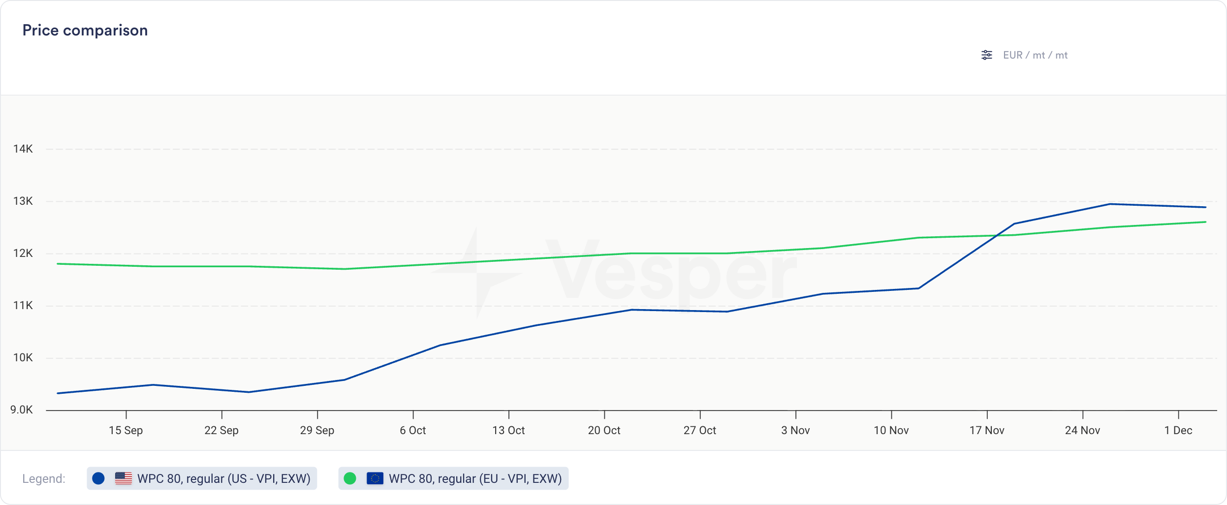 New Vesper Price Index: WPC80 Regular (US & EU)