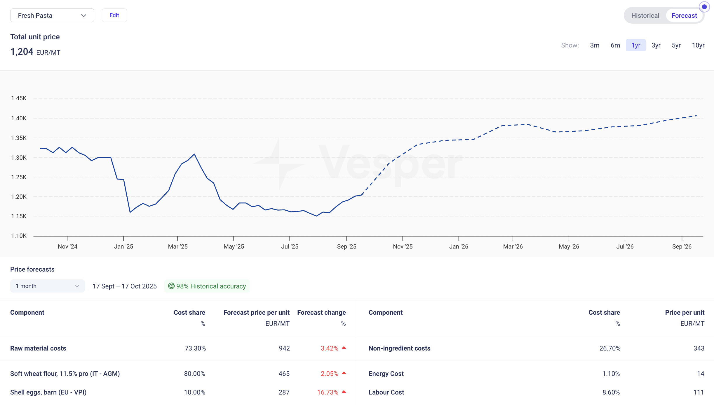 Cost Model Forecast & Collaboration