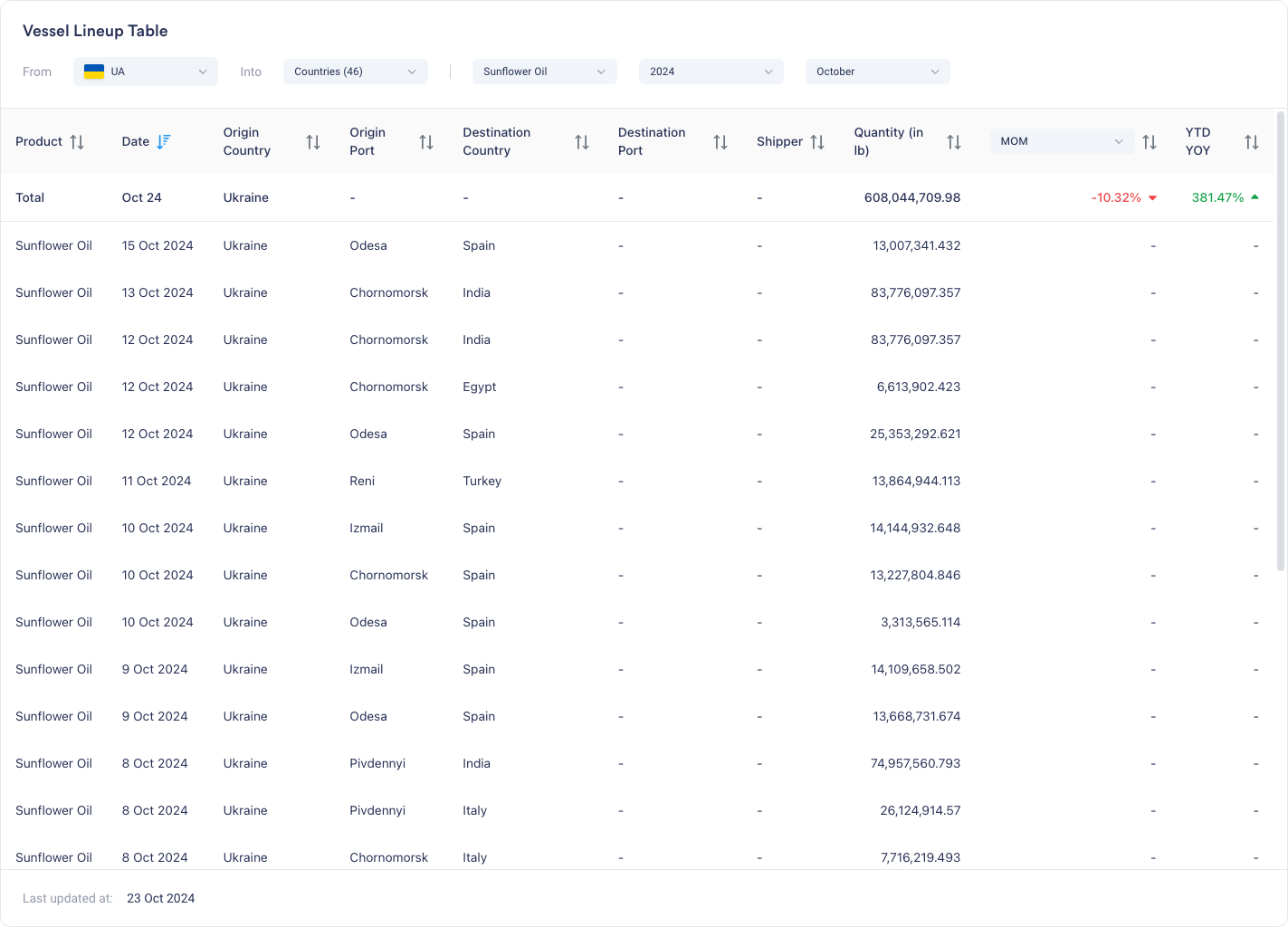 Real-Time Trade Flows: Russia & Ukraine Vessel Lineup