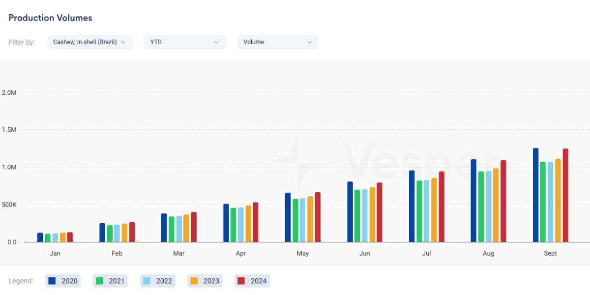 New Brazilian Nuts Production Data