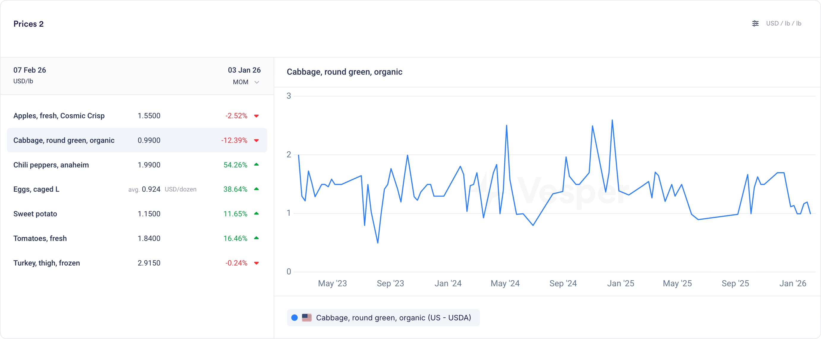 Major US Price Expansion: 286 New USDA Series